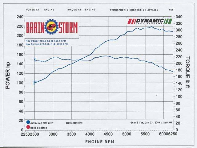 Name:  srt4dyno.jpg
Views: 1354
Size:  44.8 KB